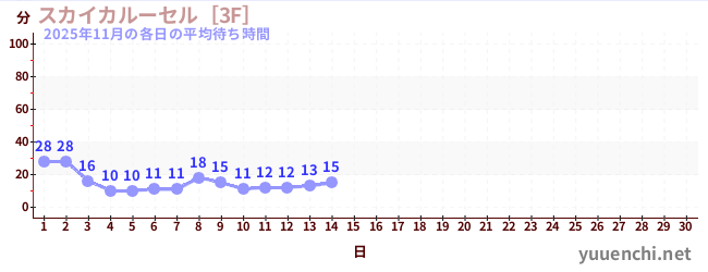 今月の待ち時間グラフ
