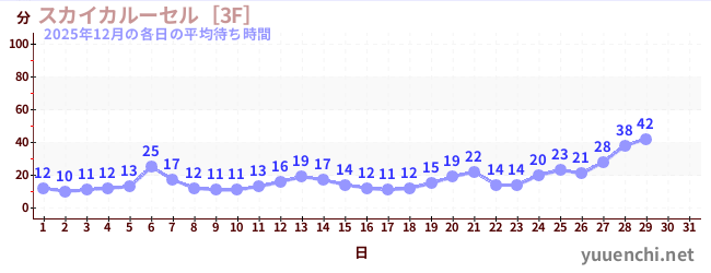 今月の待ち時間グラフ