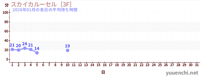 今月の待ち時間グラフ