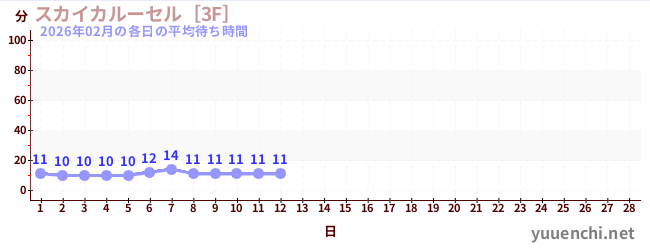 今月の待ち時間グラフ
