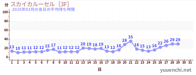 今月の待ち時間グラフ