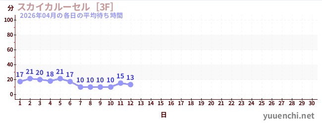 今月の待ち時間グラフ