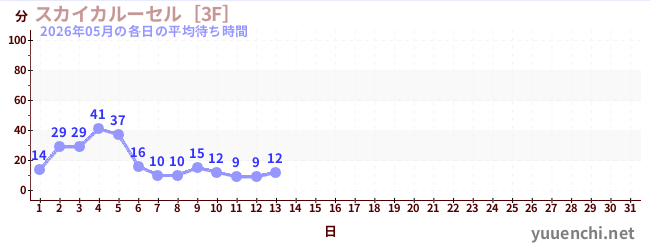今月の待ち時間グラフ