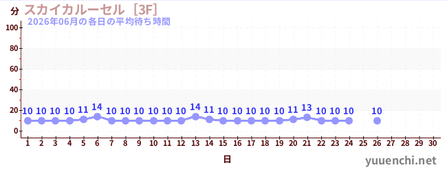 今月の待ち時間グラフ