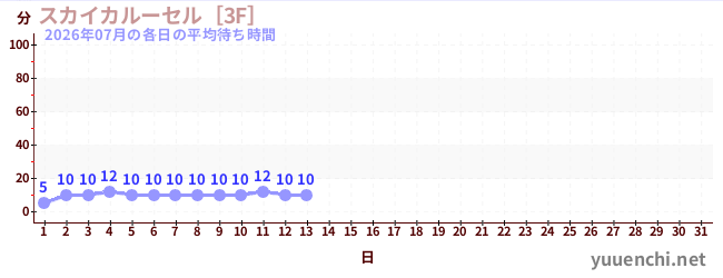 今月の待ち時間グラフ