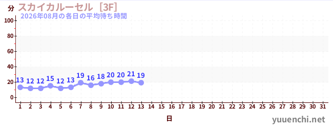 今月の待ち時間グラフ