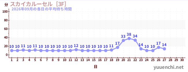 今月の待ち時間グラフ