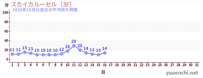 今月の待ち時間グラフ