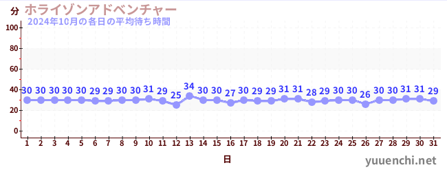 先月の待ち時間グラフ