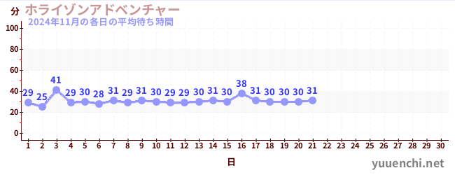 今月の待ち時間グラフ