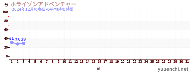 今月の待ち時間グラフ