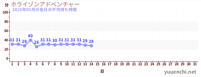 今月の待ち時間グラフ