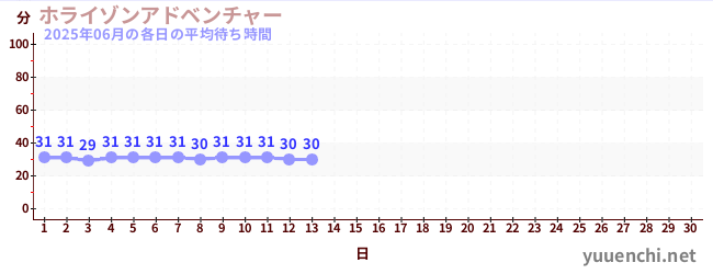 今月の待ち時間グラフ