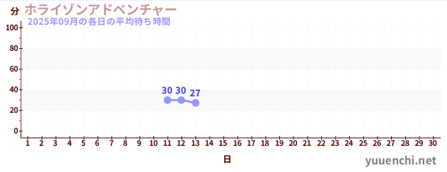 今月の待ち時間グラフ