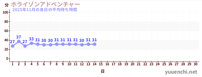 今月の待ち時間グラフ