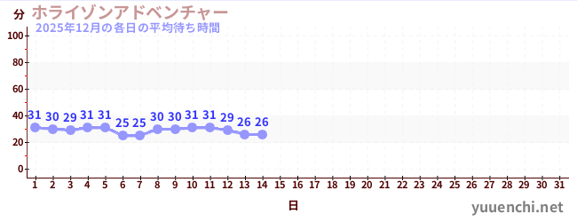 今月の待ち時間グラフ