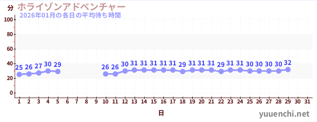 今月の待ち時間グラフ