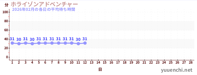 今月の待ち時間グラフ