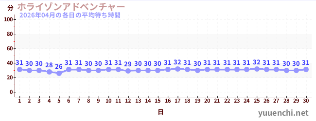 先月の待ち時間グラフ