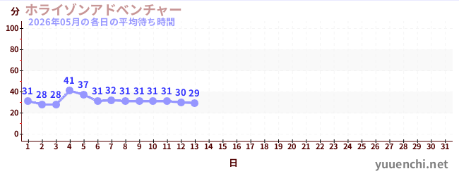 今月の待ち時間グラフ
