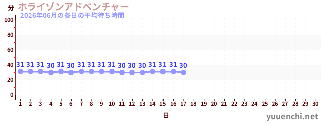 今月の待ち時間グラフ