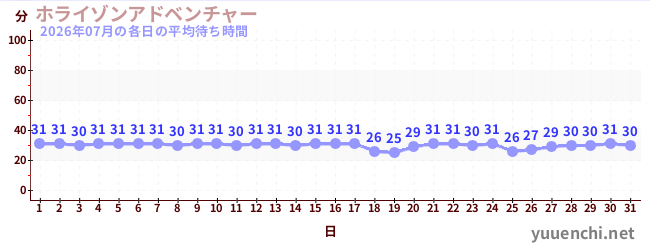 先月の待ち時間グラフ