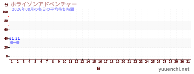 今月の待ち時間グラフ