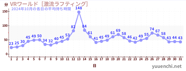 先月の待ち時間グラフ