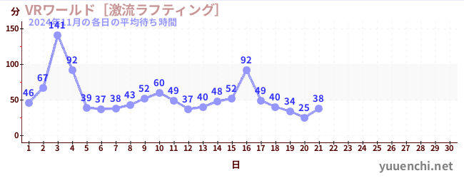 今月の待ち時間グラフ