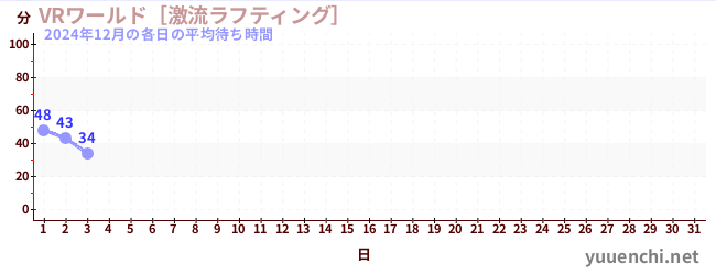 今月の待ち時間グラフ