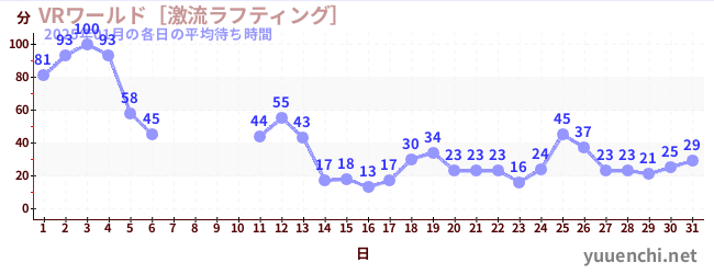 今月の待ち時間グラフ