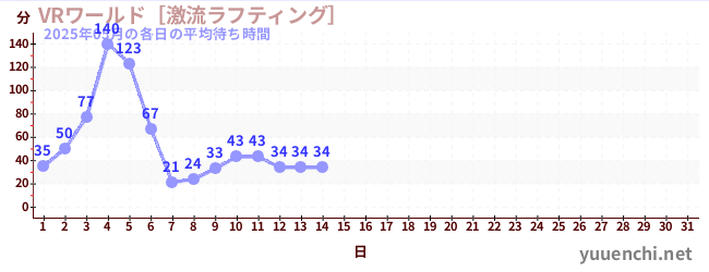 今月の待ち時間グラフ