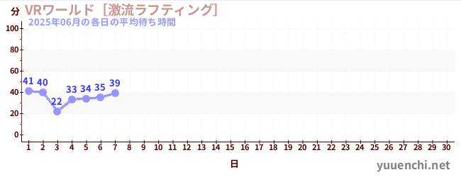 今月の待ち時間グラフ