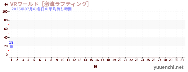 今月の待ち時間グラフ