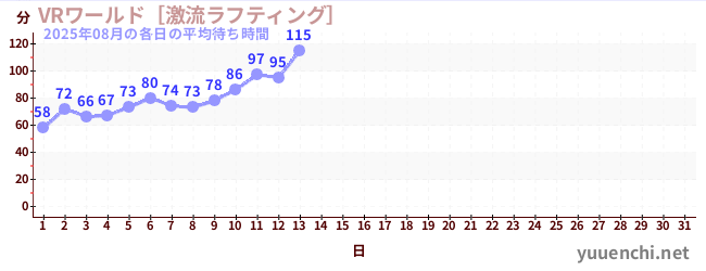 今月の待ち時間グラフ
