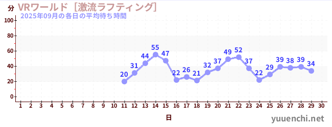 今月の待ち時間グラフ