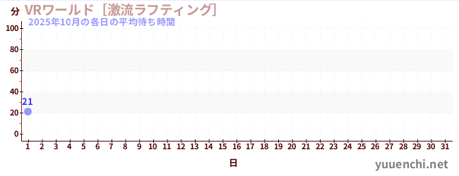 今月の待ち時間グラフ