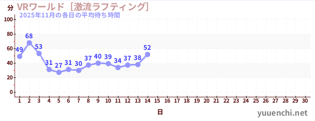 今月の待ち時間グラフ
