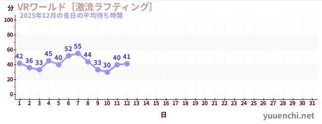 今月の待ち時間グラフ