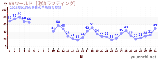 先月の待ち時間グラフ