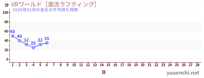 今月の待ち時間グラフ