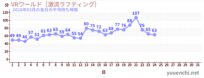 今月の待ち時間グラフ