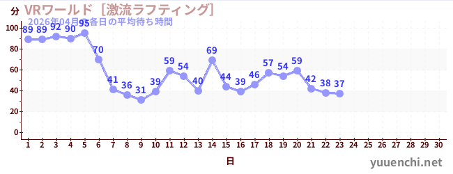 先月の待ち時間グラフ