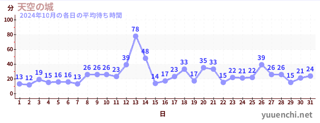 先月の待ち時間グラフ