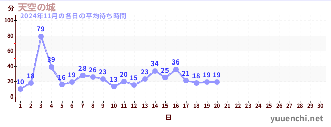 今月の待ち時間グラフ