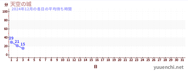 今月の待ち時間グラフ