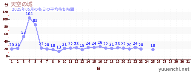 今月の待ち時間グラフ