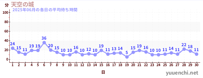 今月の待ち時間グラフ