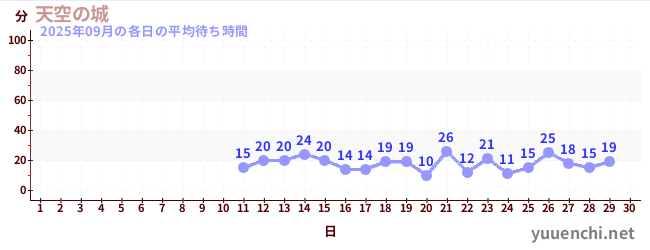 今月の待ち時間グラフ