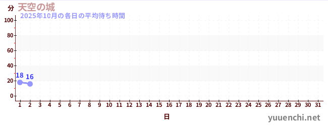 今月の待ち時間グラフ